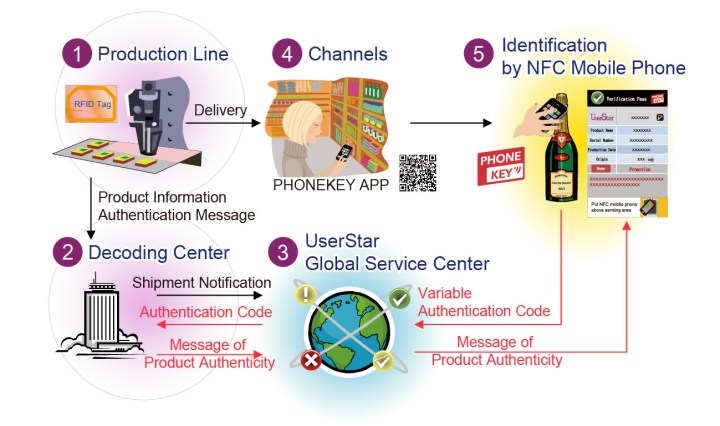 Backend platform flow of UserStar anti-counterfeiting service