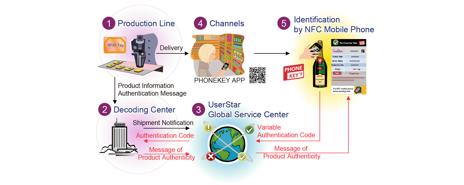 Backend platform flow of UserStar anti-counterfeiting service